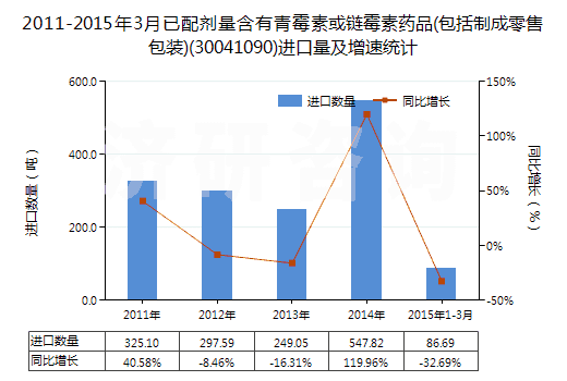 2011-2015年3月已配劑量含有青霉素或鏈霉素藥品(包括制成零售包裝)(30041090)進(jìn)口量及增速統(tǒng)計(jì)